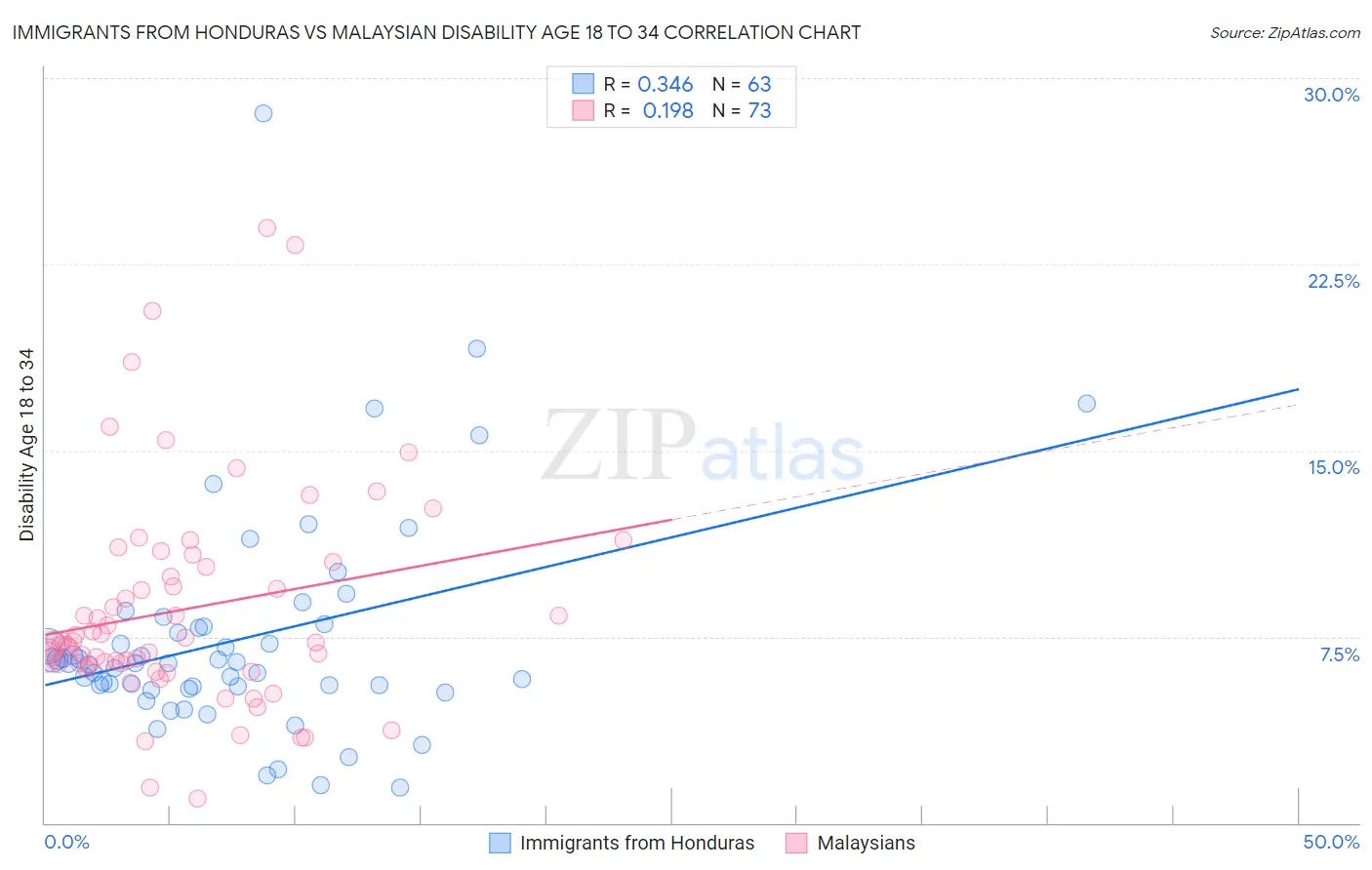Immigrants from Honduras vs Malaysian Disability Age 18 to 34