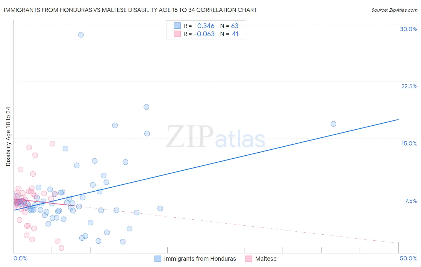 Immigrants from Honduras vs Maltese Disability Age 18 to 34