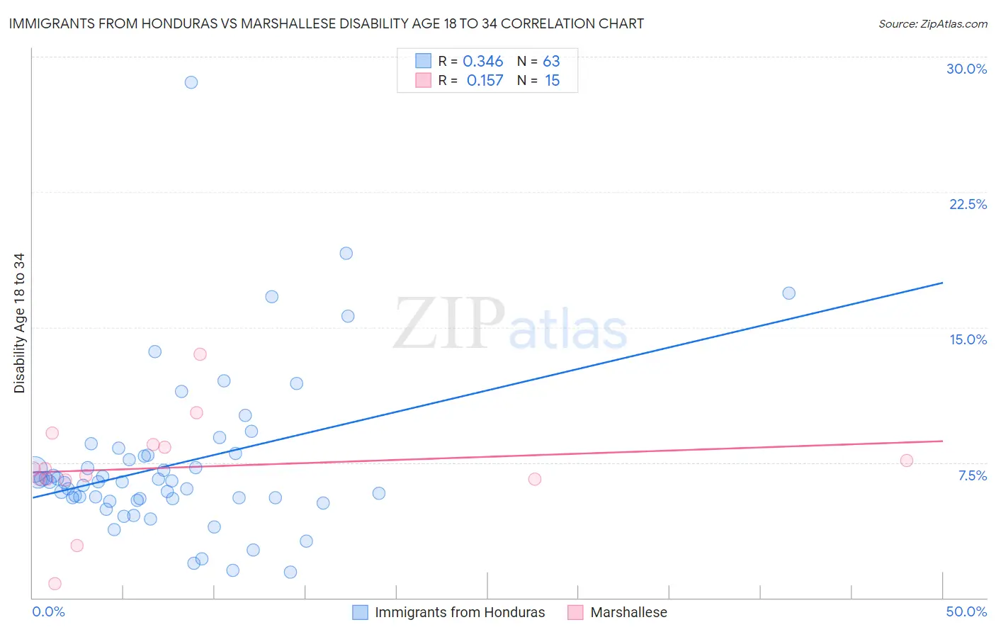 Immigrants from Honduras vs Marshallese Disability Age 18 to 34