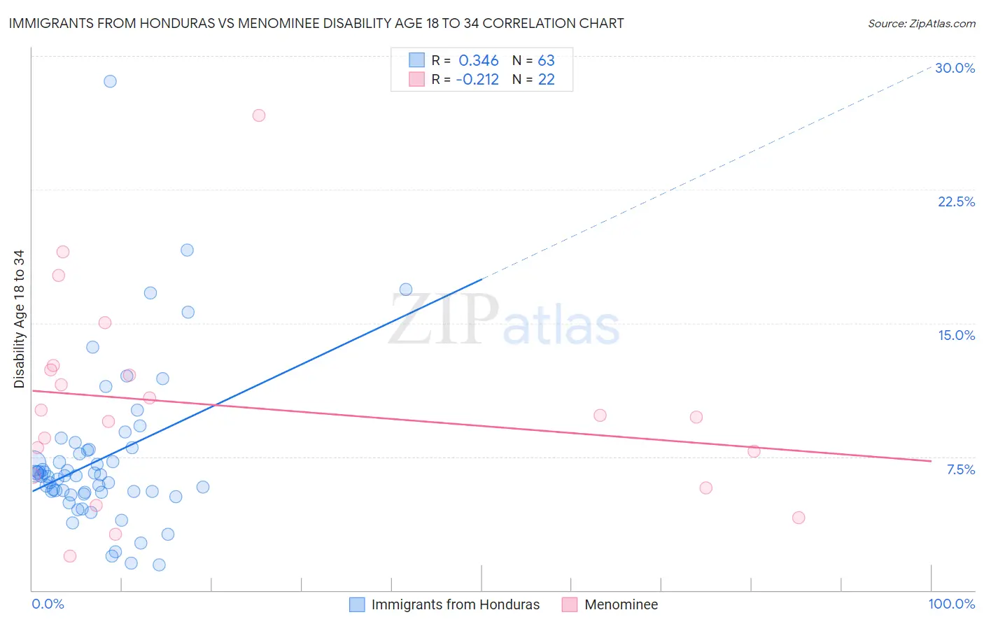 Immigrants from Honduras vs Menominee Disability Age 18 to 34