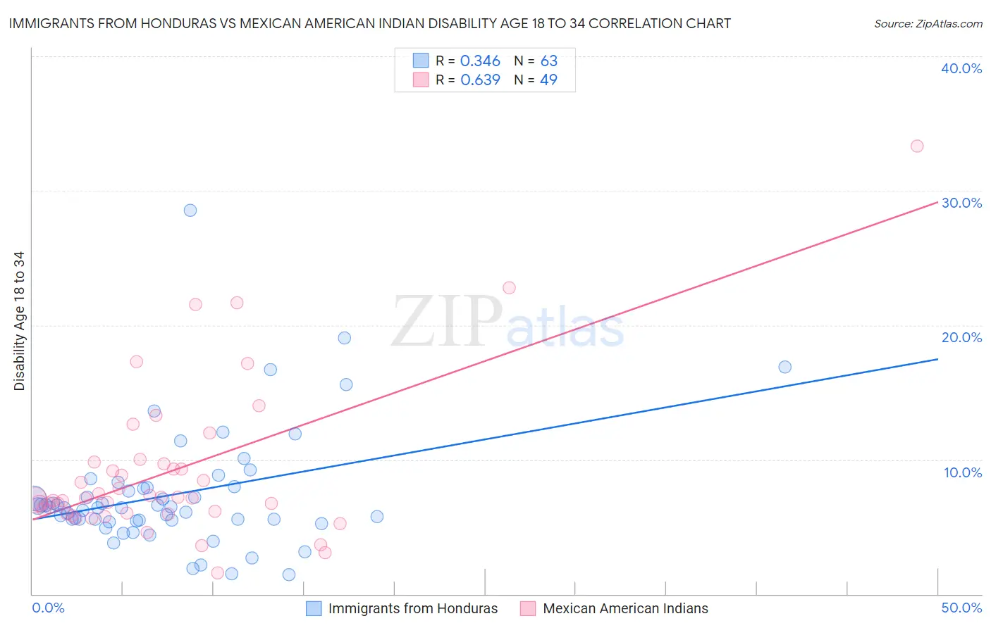 Immigrants from Honduras vs Mexican American Indian Disability Age 18 to 34