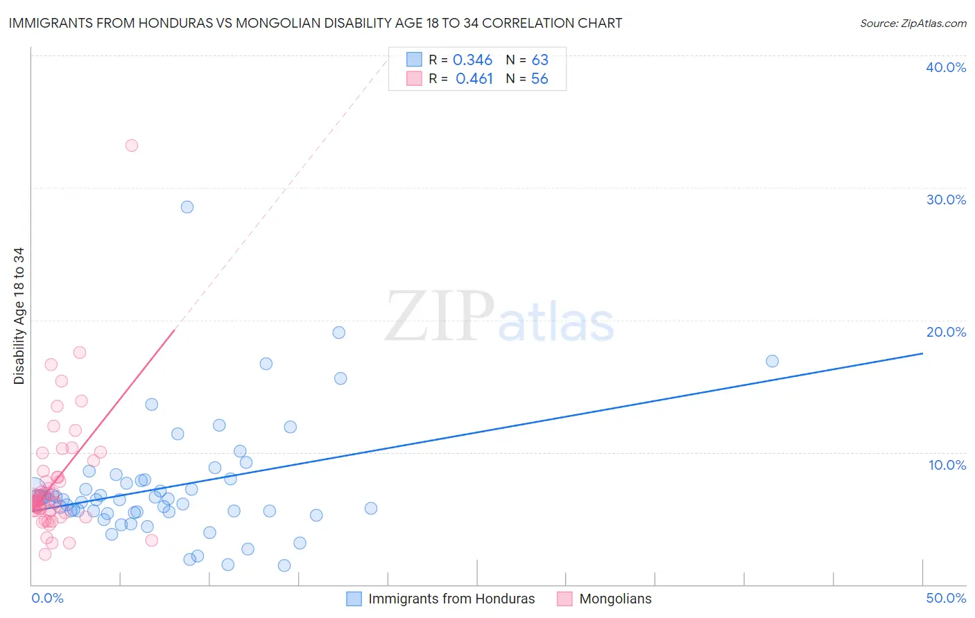 Immigrants from Honduras vs Mongolian Disability Age 18 to 34