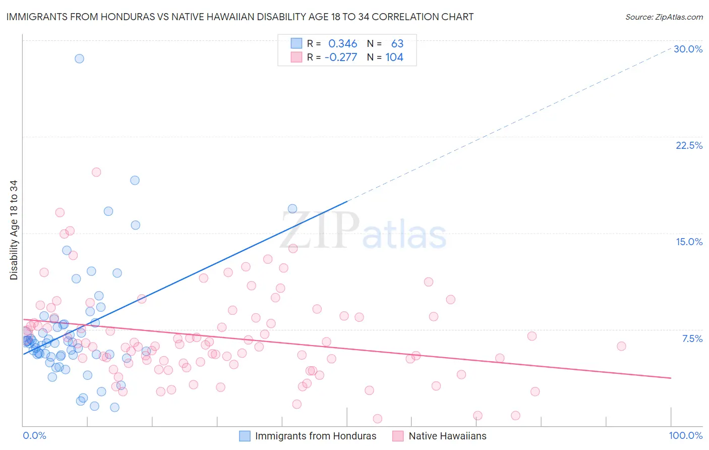 Immigrants from Honduras vs Native Hawaiian Disability Age 18 to 34