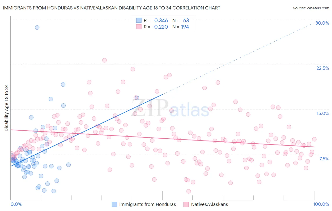 Immigrants from Honduras vs Native/Alaskan Disability Age 18 to 34