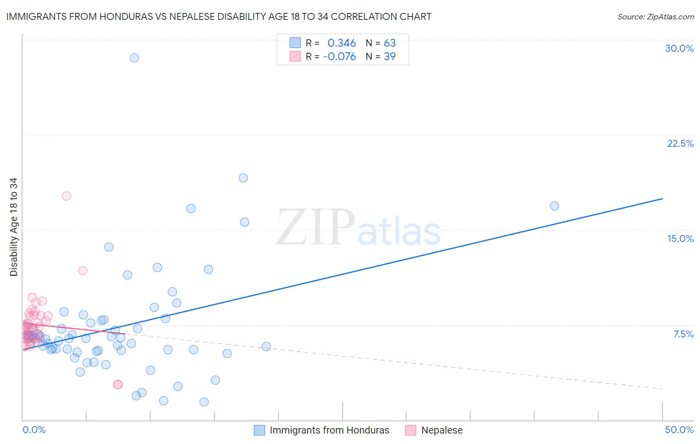 Immigrants from Honduras vs Nepalese Disability Age 18 to 34