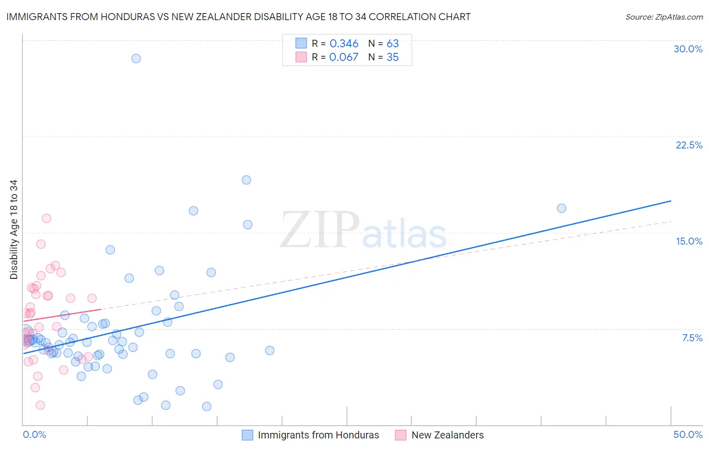 Immigrants from Honduras vs New Zealander Disability Age 18 to 34