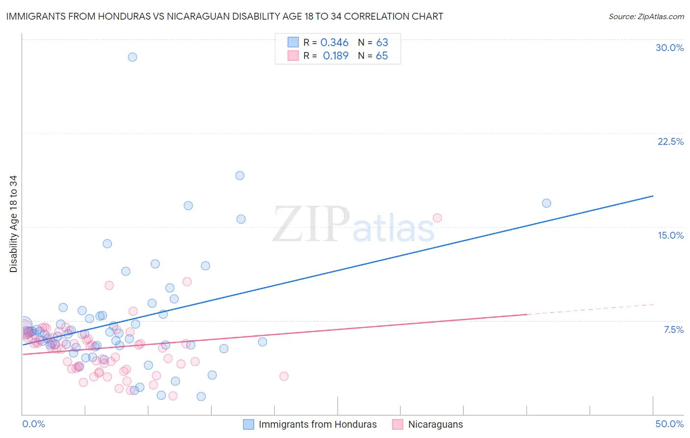 Immigrants from Honduras vs Nicaraguan Disability Age 18 to 34