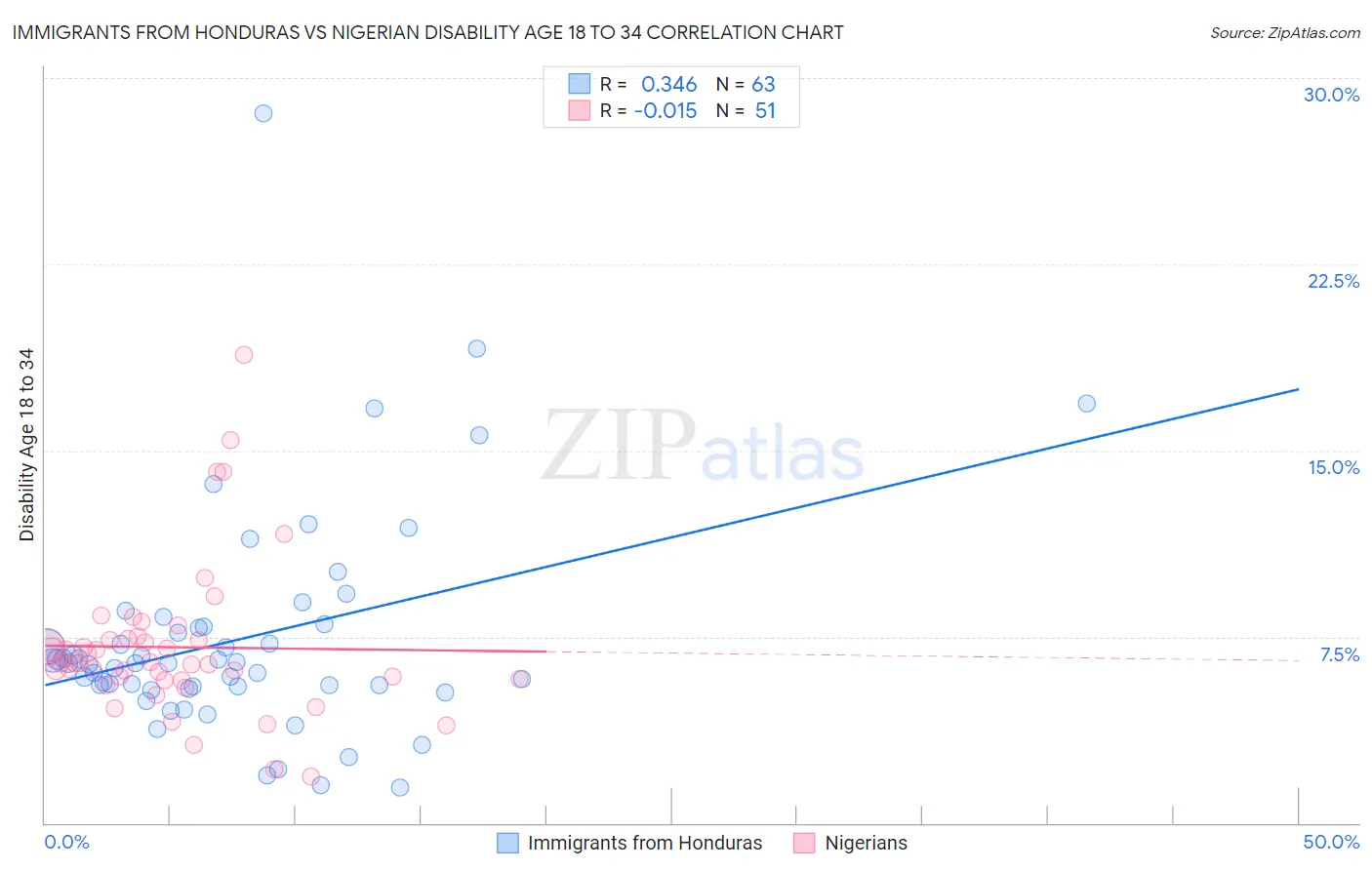 Immigrants from Honduras vs Nigerian Disability Age 18 to 34