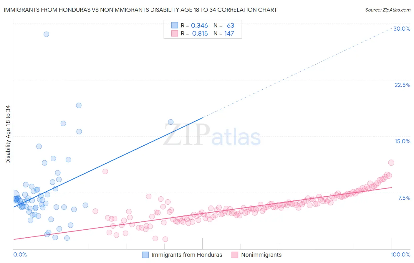 Immigrants from Honduras vs Nonimmigrants Disability Age 18 to 34