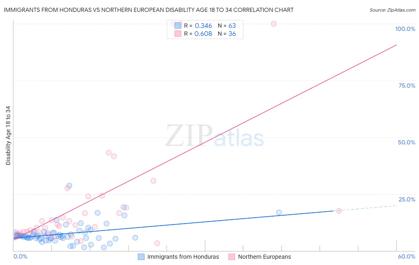 Immigrants from Honduras vs Northern European Disability Age 18 to 34