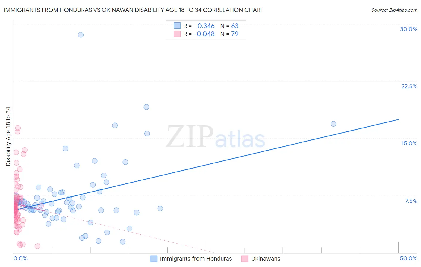 Immigrants from Honduras vs Okinawan Disability Age 18 to 34