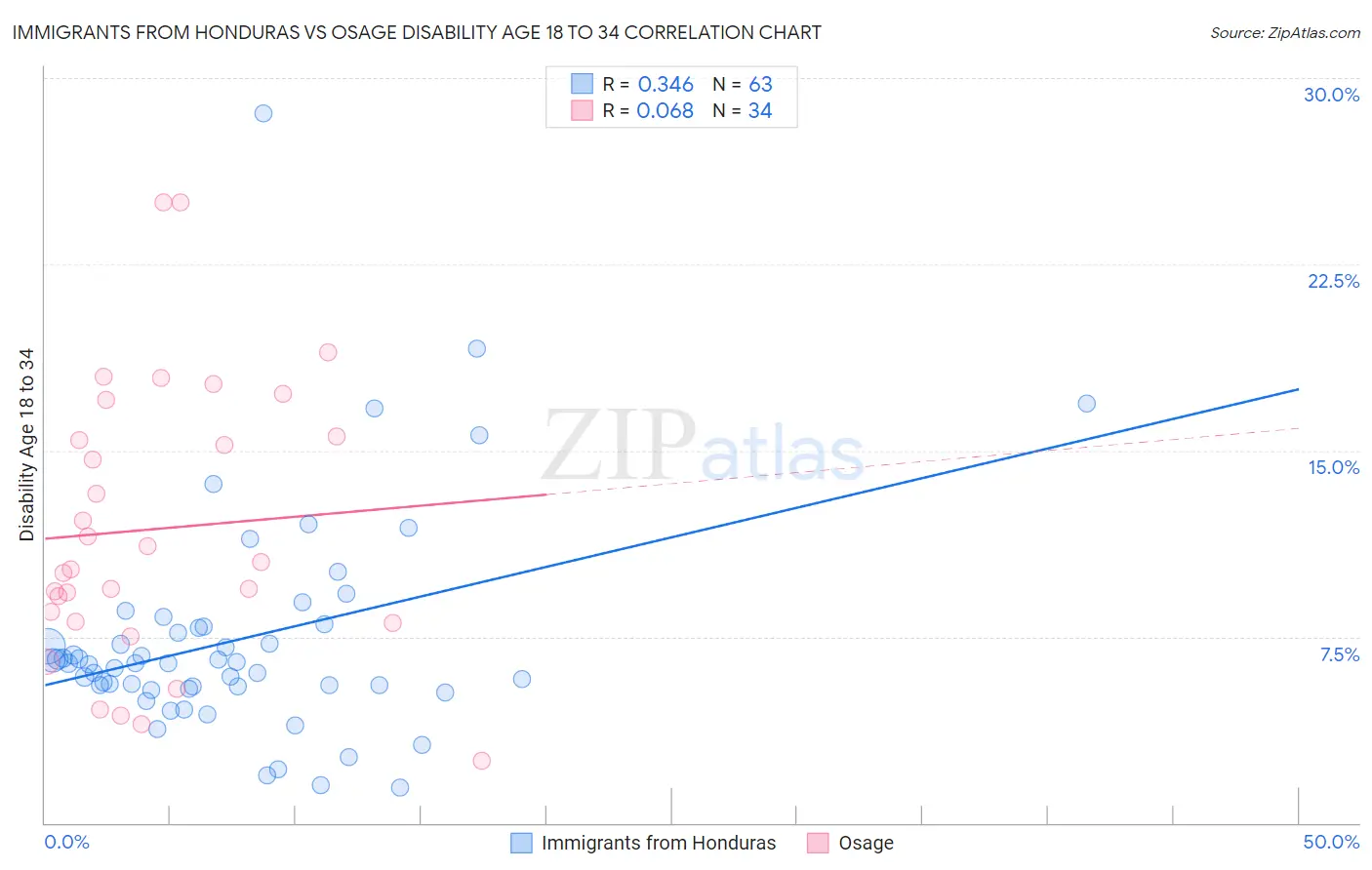 Immigrants from Honduras vs Osage Disability Age 18 to 34