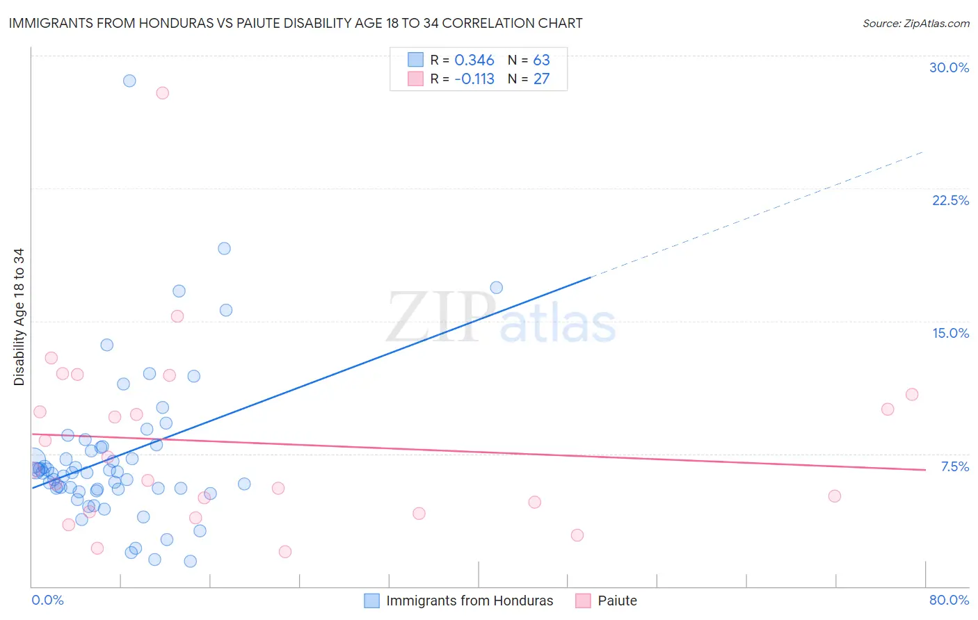 Immigrants from Honduras vs Paiute Disability Age 18 to 34