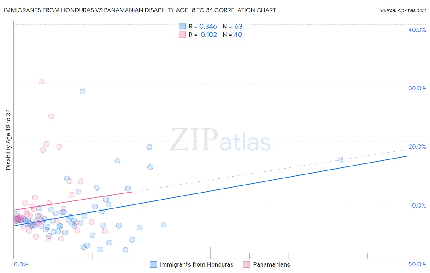 Immigrants from Honduras vs Panamanian Disability Age 18 to 34