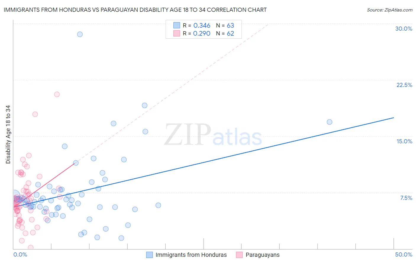 Immigrants from Honduras vs Paraguayan Disability Age 18 to 34