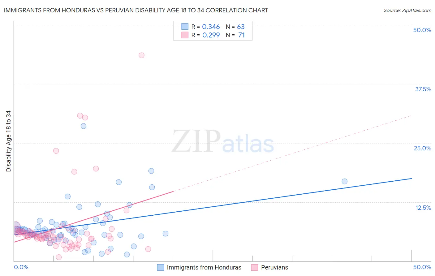 Immigrants from Honduras vs Peruvian Disability Age 18 to 34