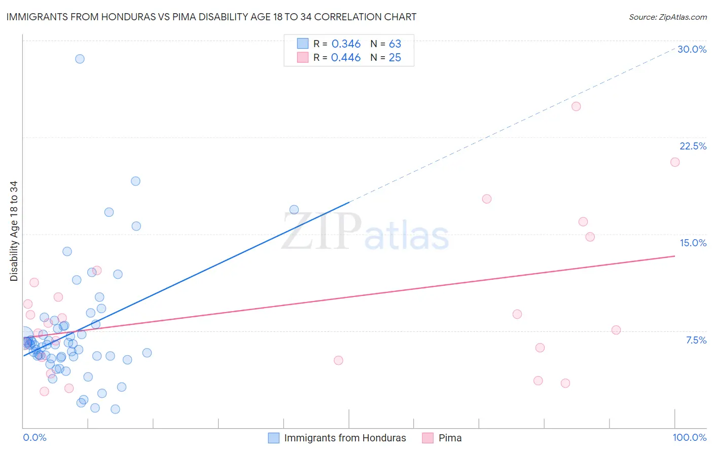 Immigrants from Honduras vs Pima Disability Age 18 to 34