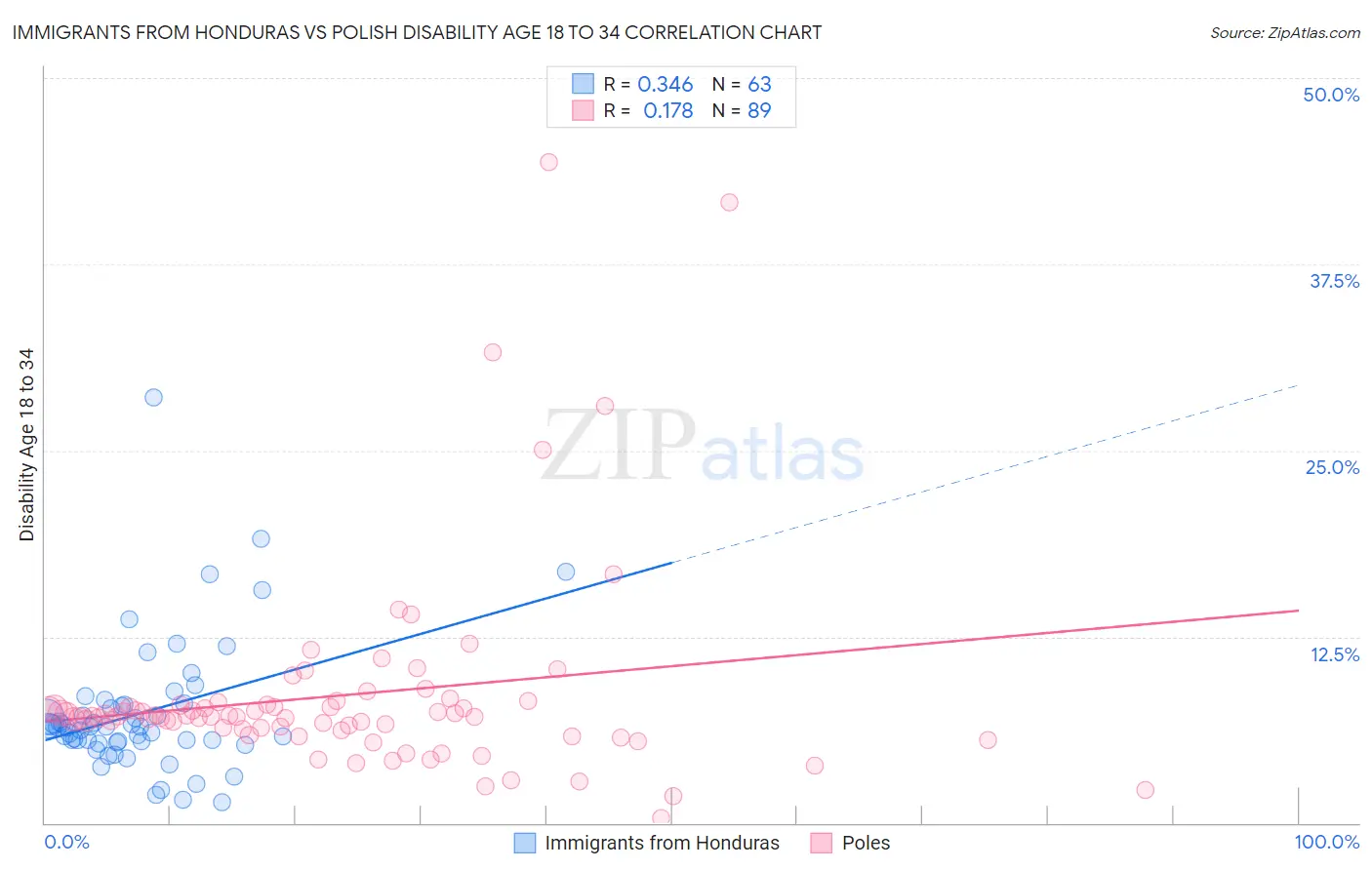 Immigrants from Honduras vs Polish Disability Age 18 to 34