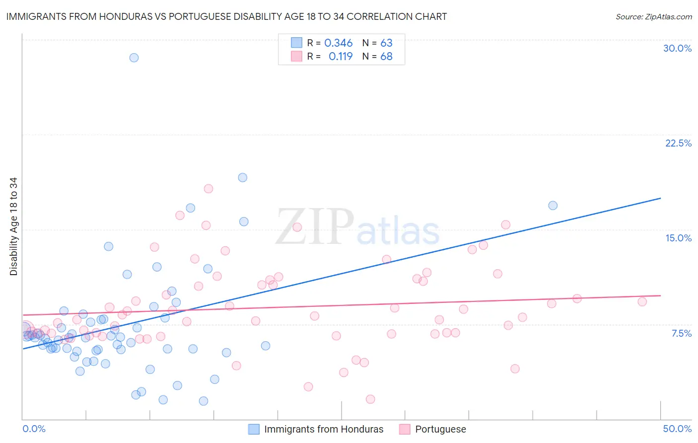 Immigrants from Honduras vs Portuguese Disability Age 18 to 34