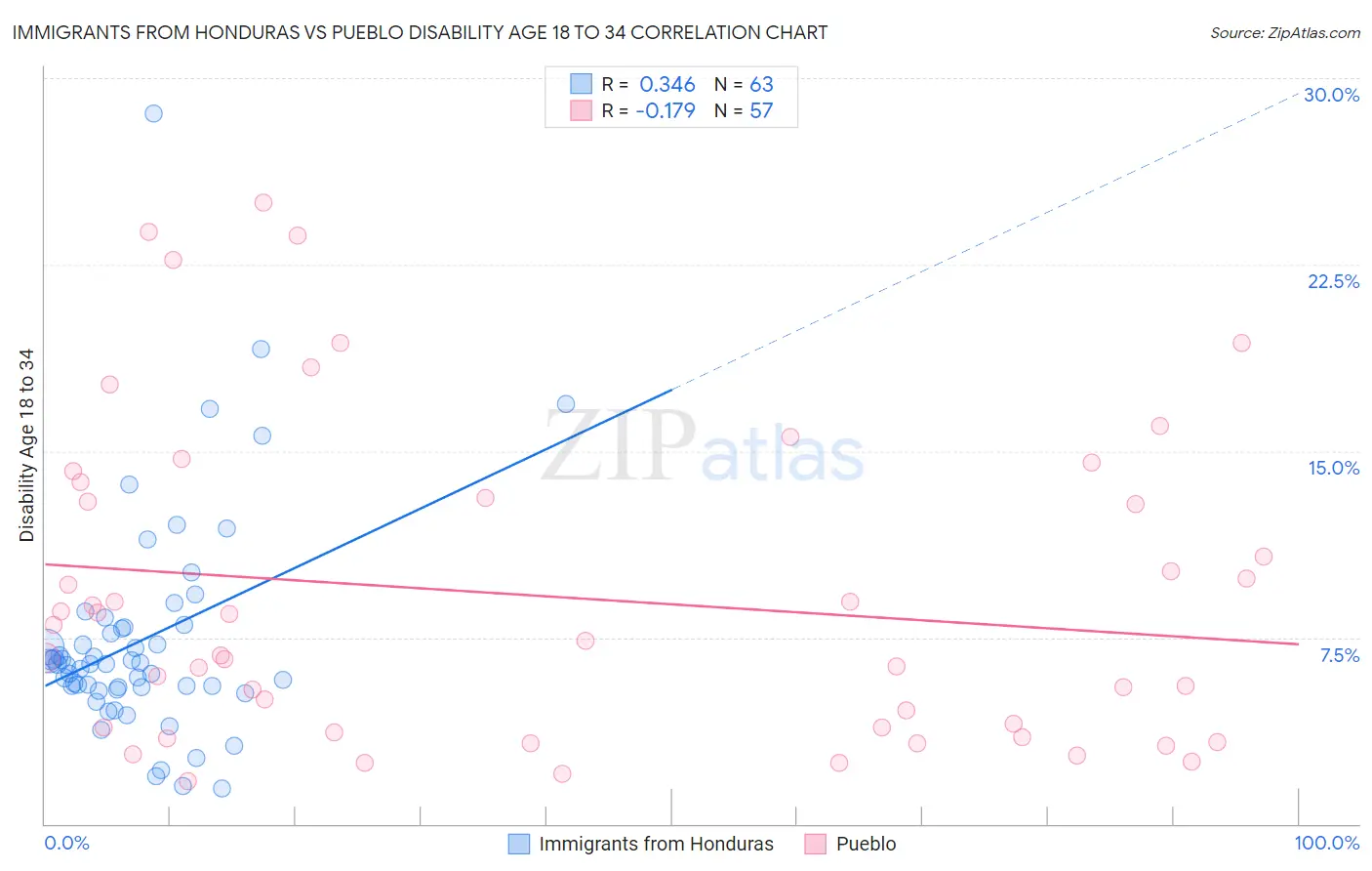 Immigrants from Honduras vs Pueblo Disability Age 18 to 34