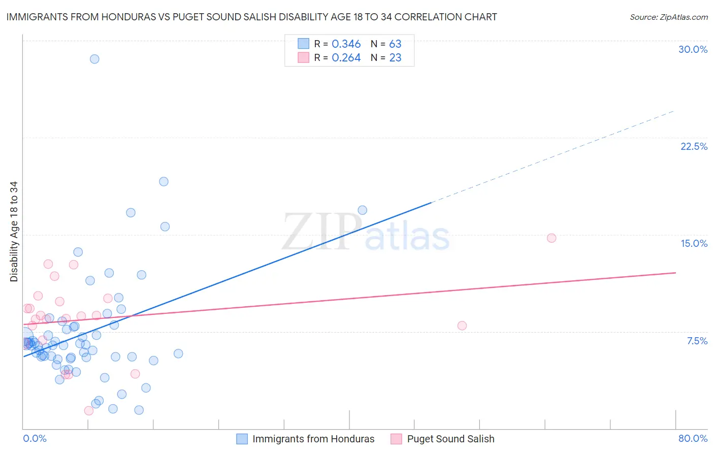 Immigrants from Honduras vs Puget Sound Salish Disability Age 18 to 34