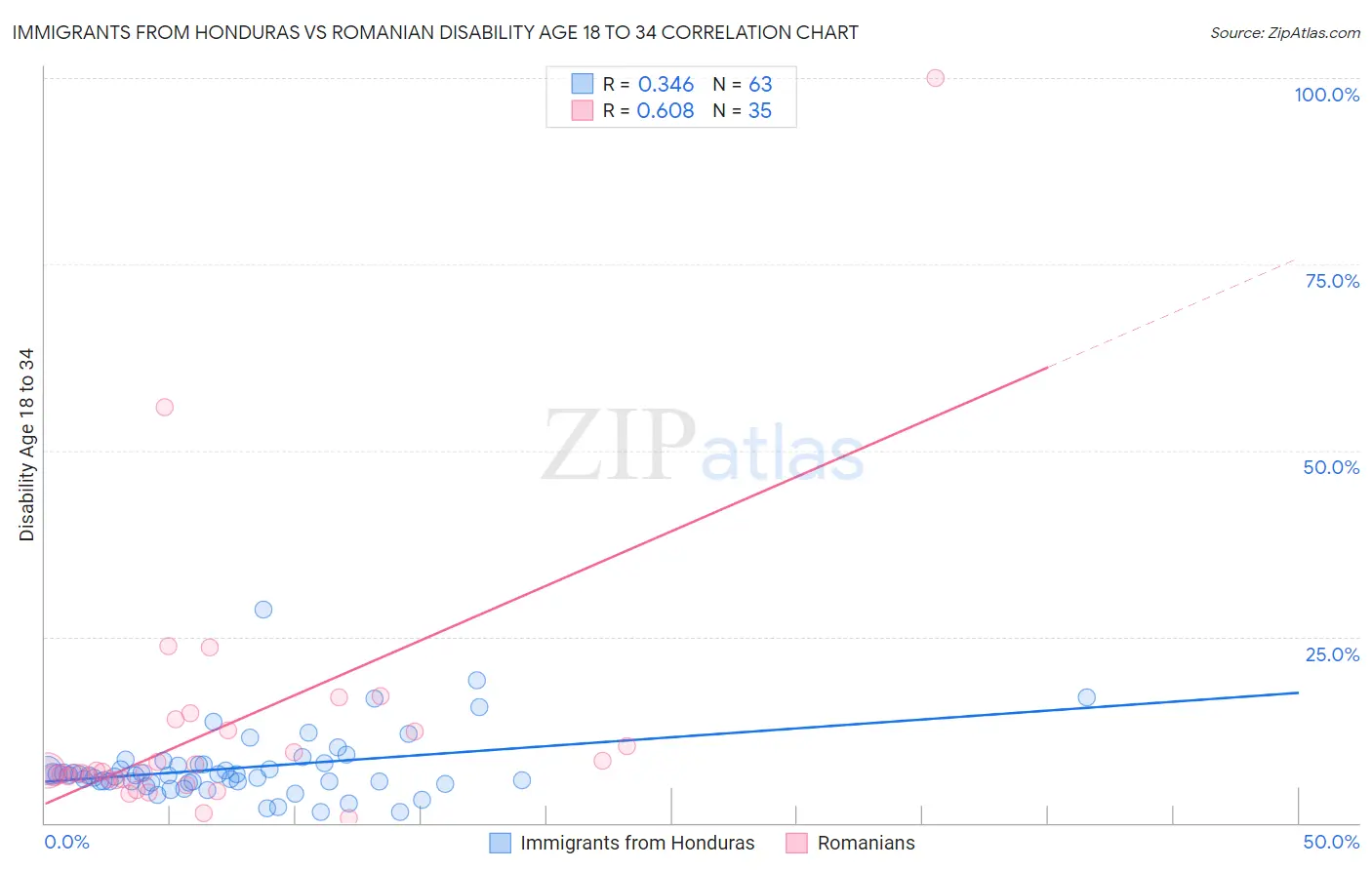 Immigrants from Honduras vs Romanian Disability Age 18 to 34