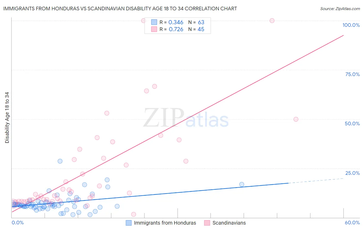 Immigrants from Honduras vs Scandinavian Disability Age 18 to 34
