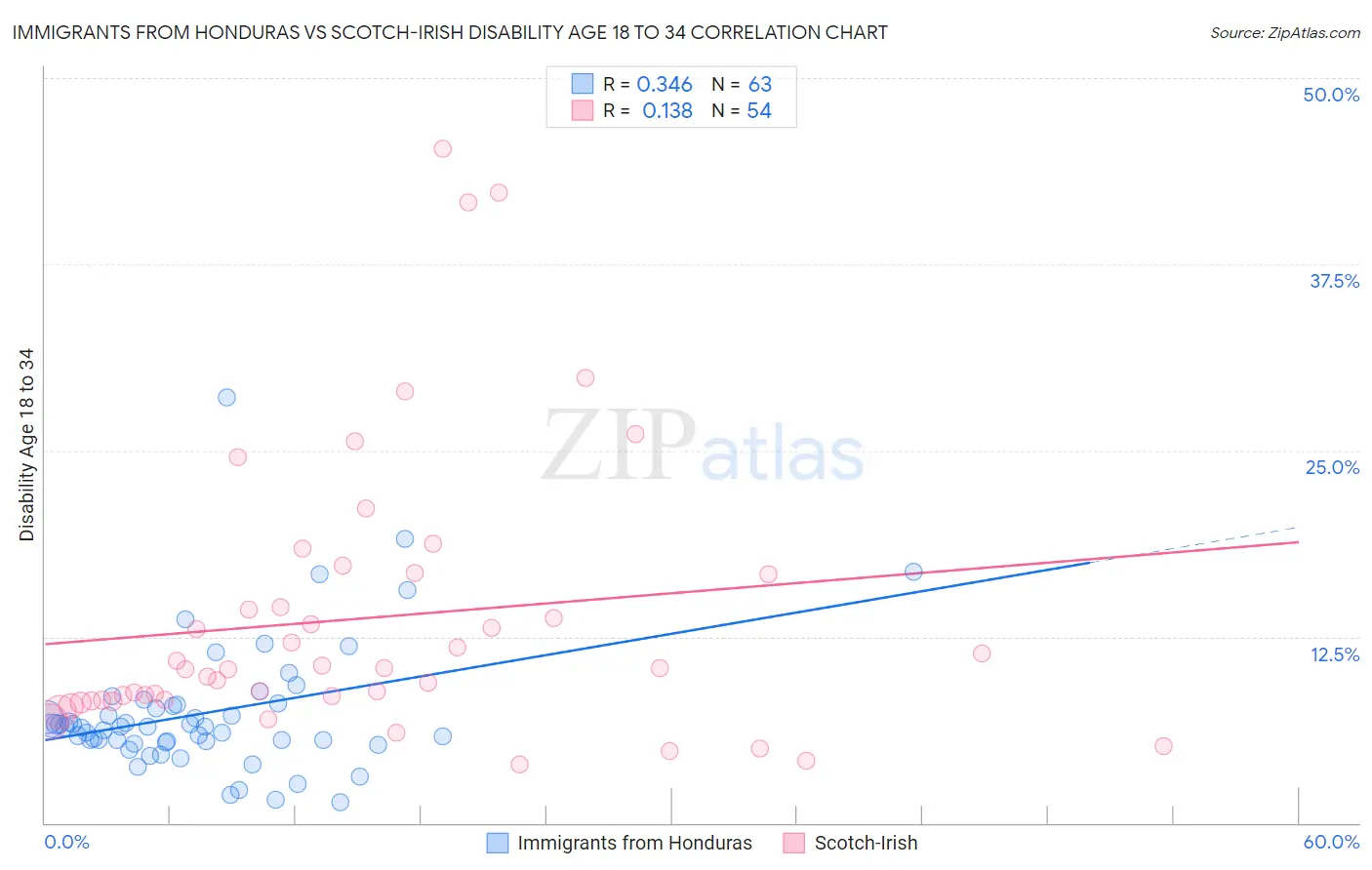 Immigrants from Honduras vs Scotch-Irish Disability Age 18 to 34