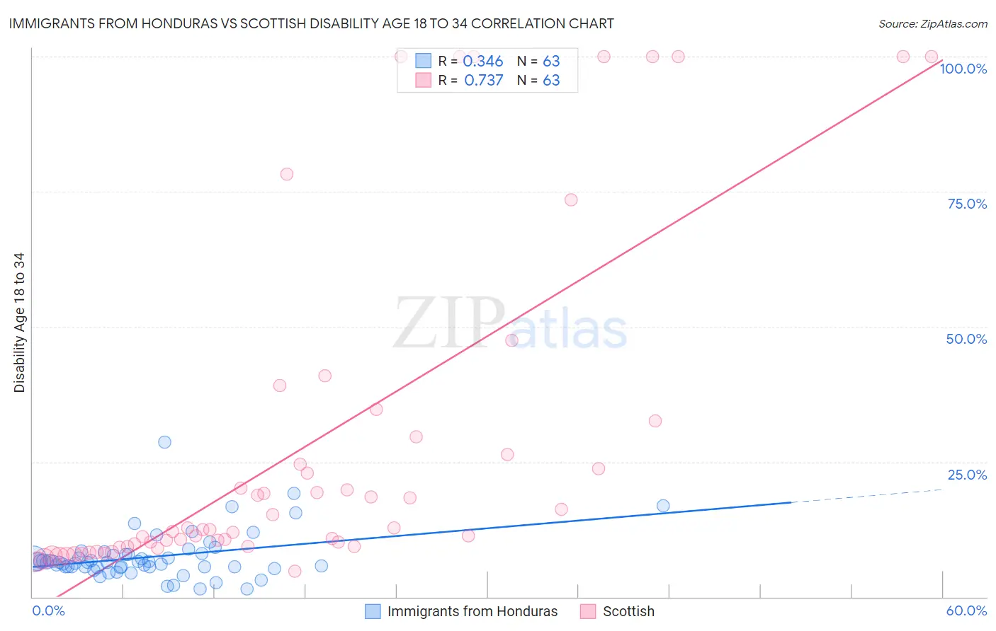 Immigrants from Honduras vs Scottish Disability Age 18 to 34