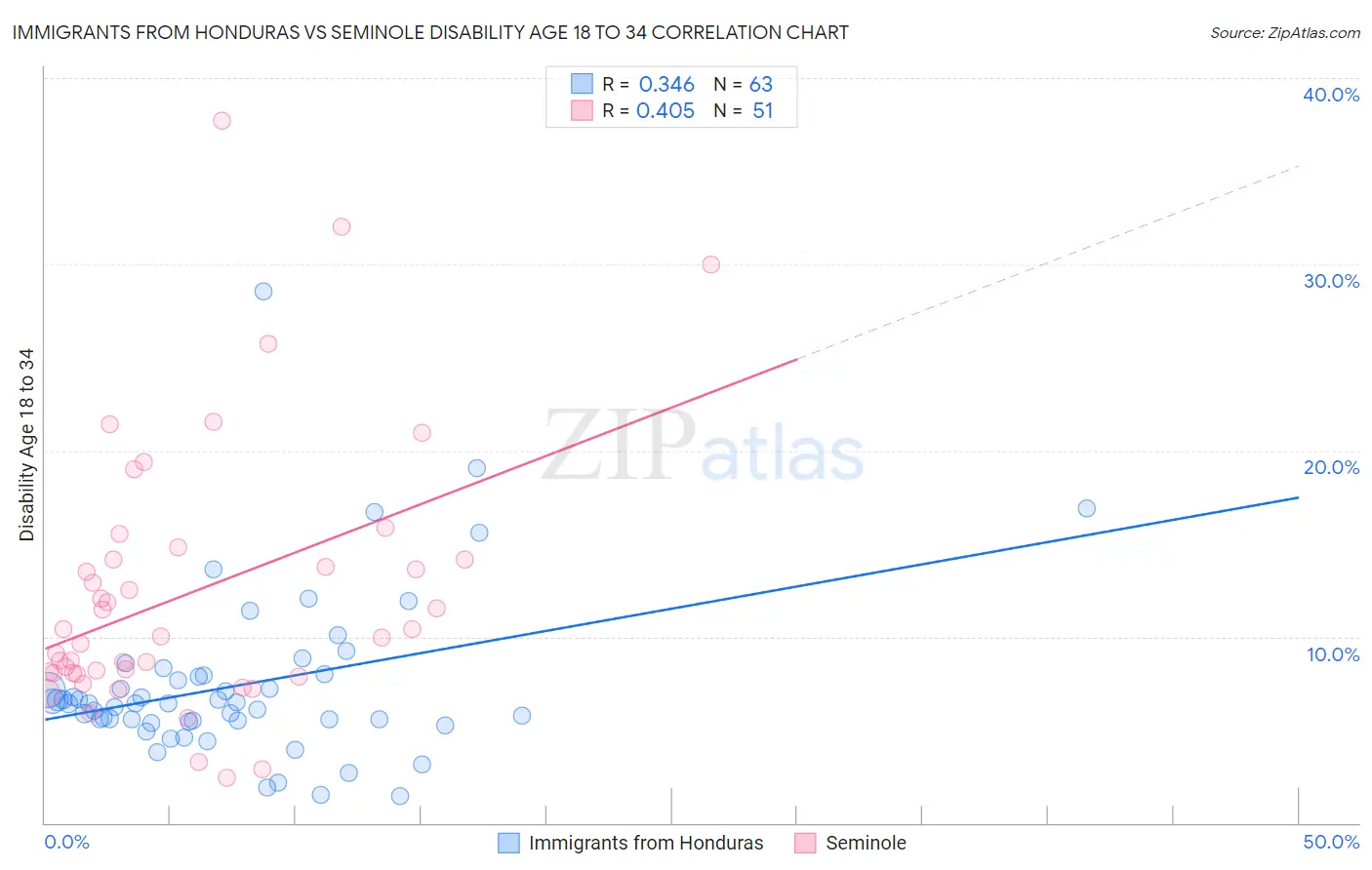 Immigrants from Honduras vs Seminole Disability Age 18 to 34