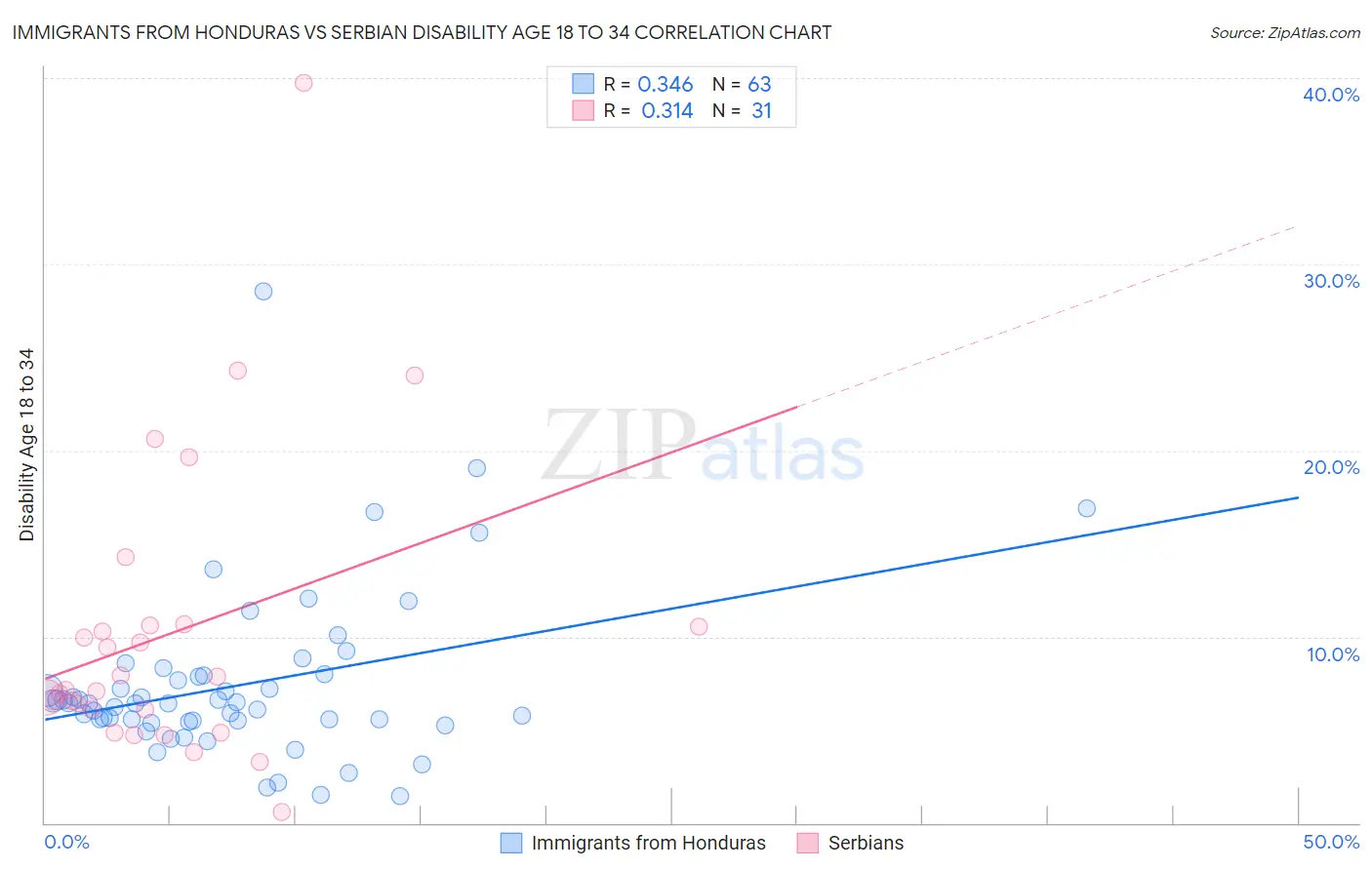 Immigrants from Honduras vs Serbian Disability Age 18 to 34