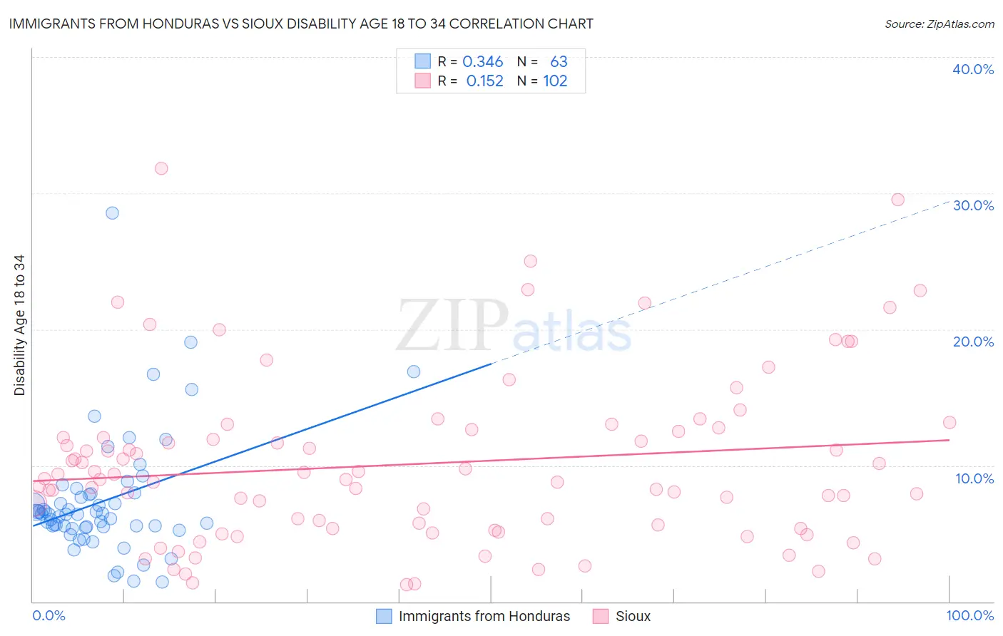 Immigrants from Honduras vs Sioux Disability Age 18 to 34