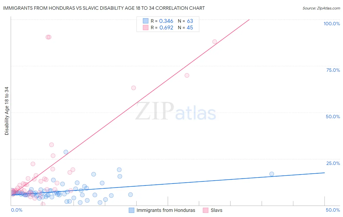 Immigrants from Honduras vs Slavic Disability Age 18 to 34