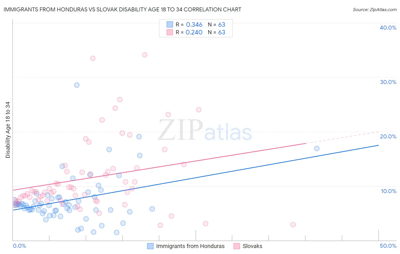 Immigrants from Honduras vs Slovak Disability Age 18 to 34