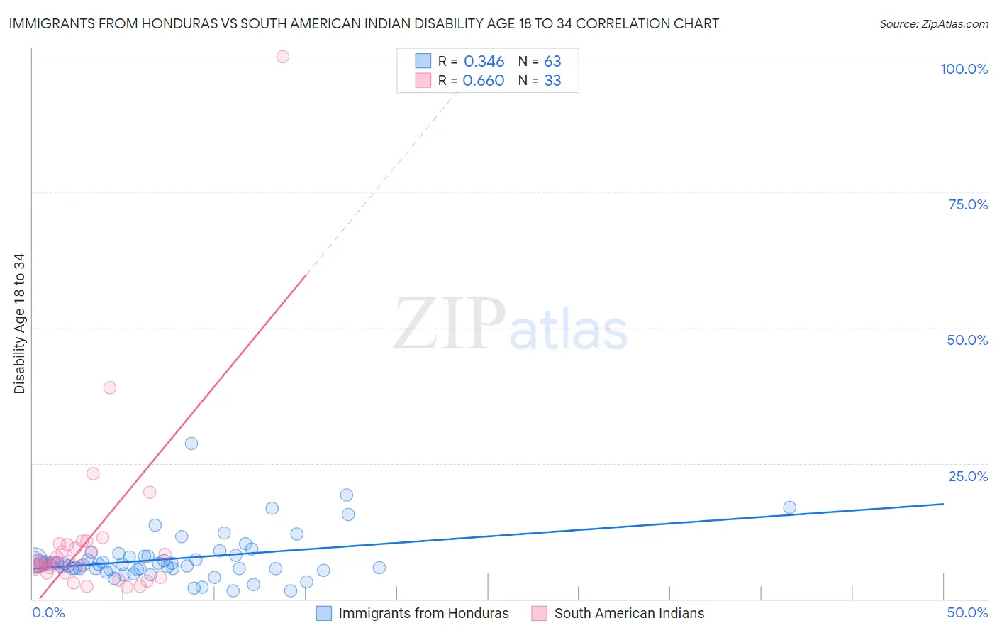 Immigrants from Honduras vs South American Indian Disability Age 18 to 34