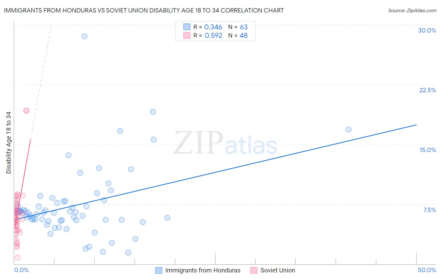 Immigrants from Honduras vs Soviet Union Disability Age 18 to 34