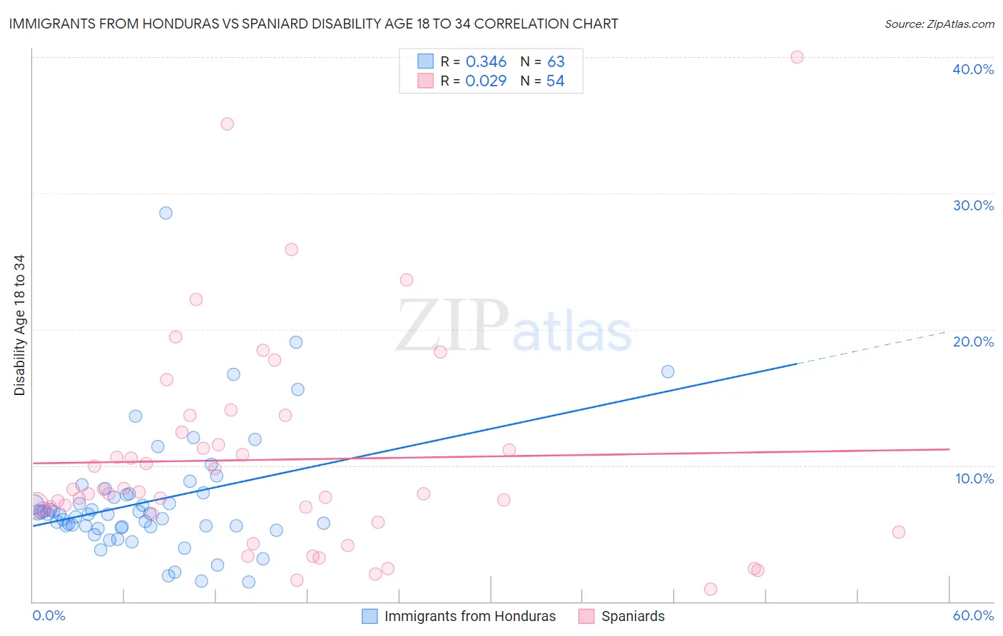 Immigrants from Honduras vs Spaniard Disability Age 18 to 34
