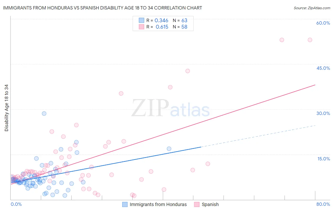 Immigrants from Honduras vs Spanish Disability Age 18 to 34