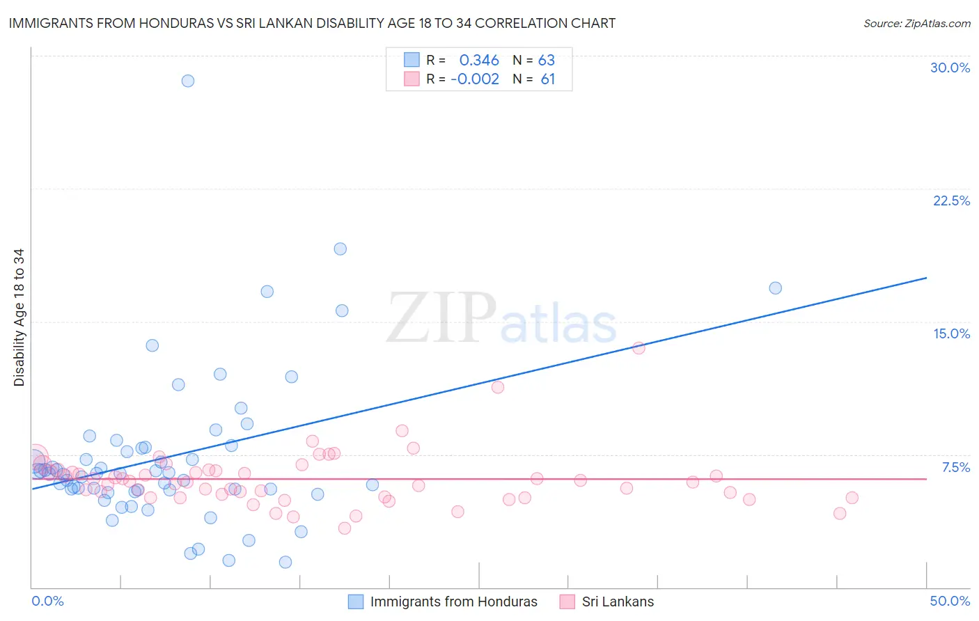 Immigrants from Honduras vs Sri Lankan Disability Age 18 to 34