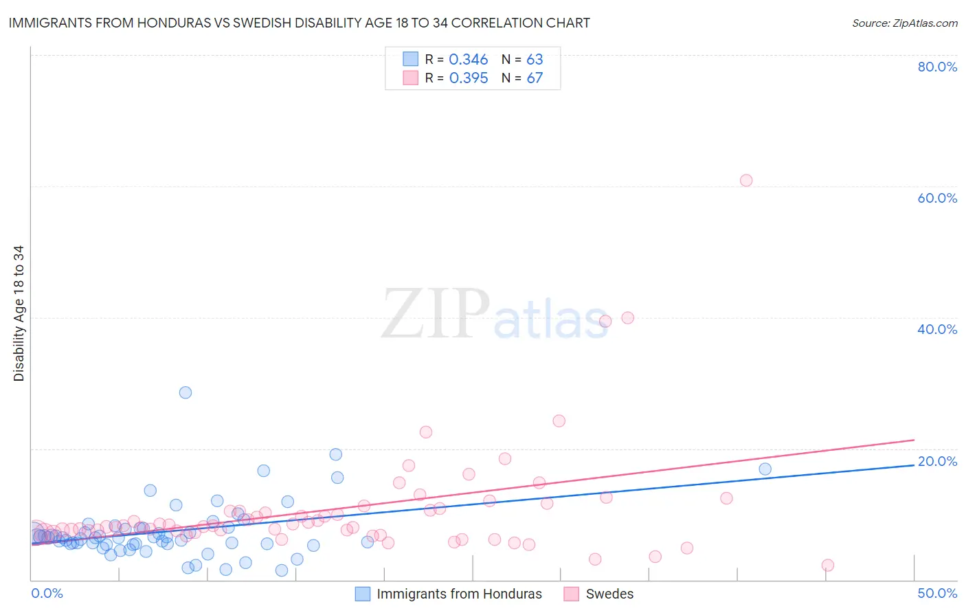 Immigrants from Honduras vs Swedish Disability Age 18 to 34