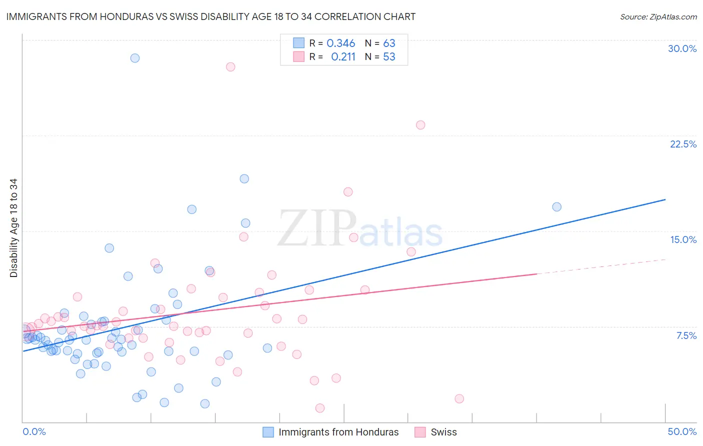 Immigrants from Honduras vs Swiss Disability Age 18 to 34