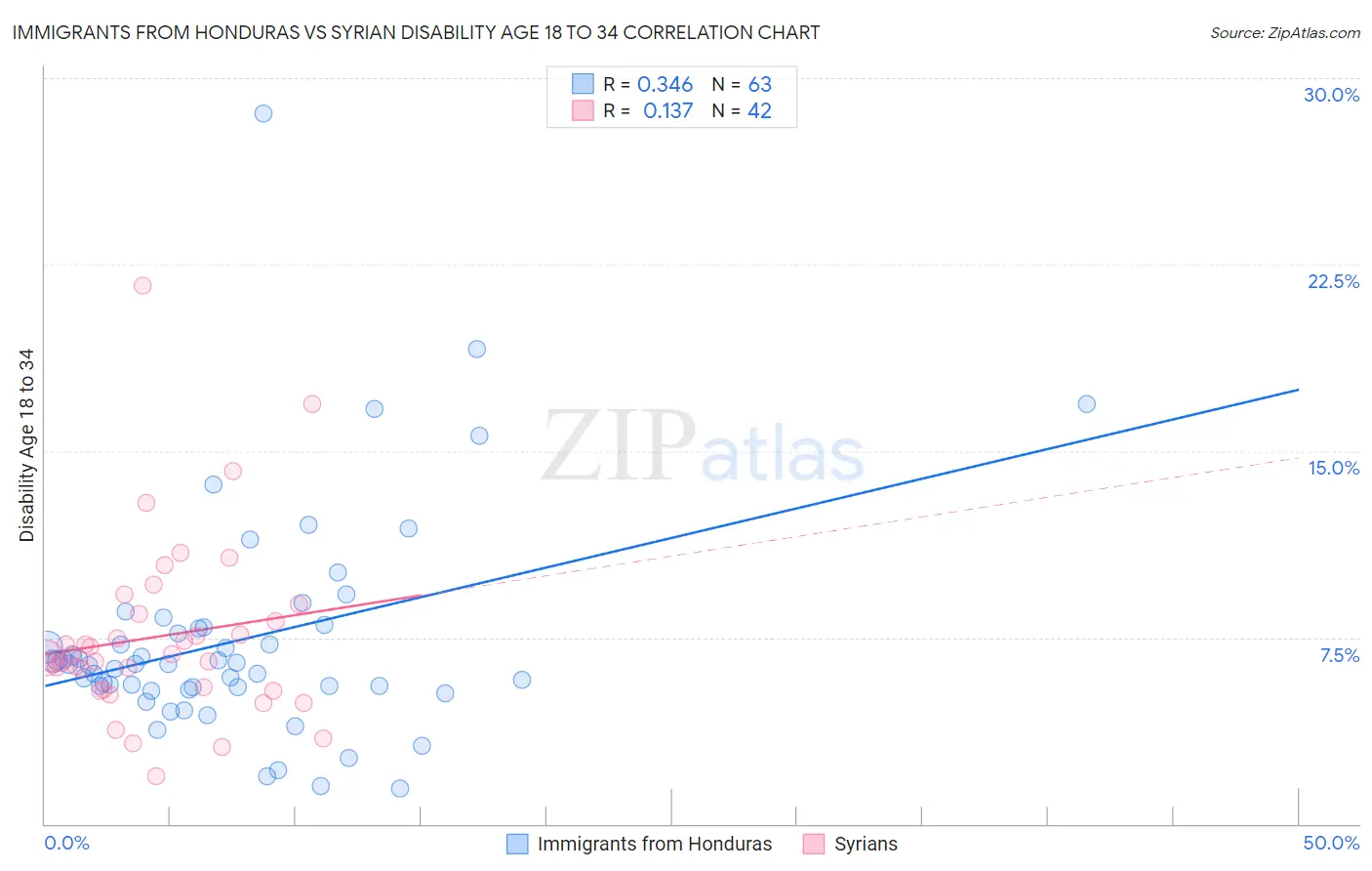 Immigrants from Honduras vs Syrian Disability Age 18 to 34