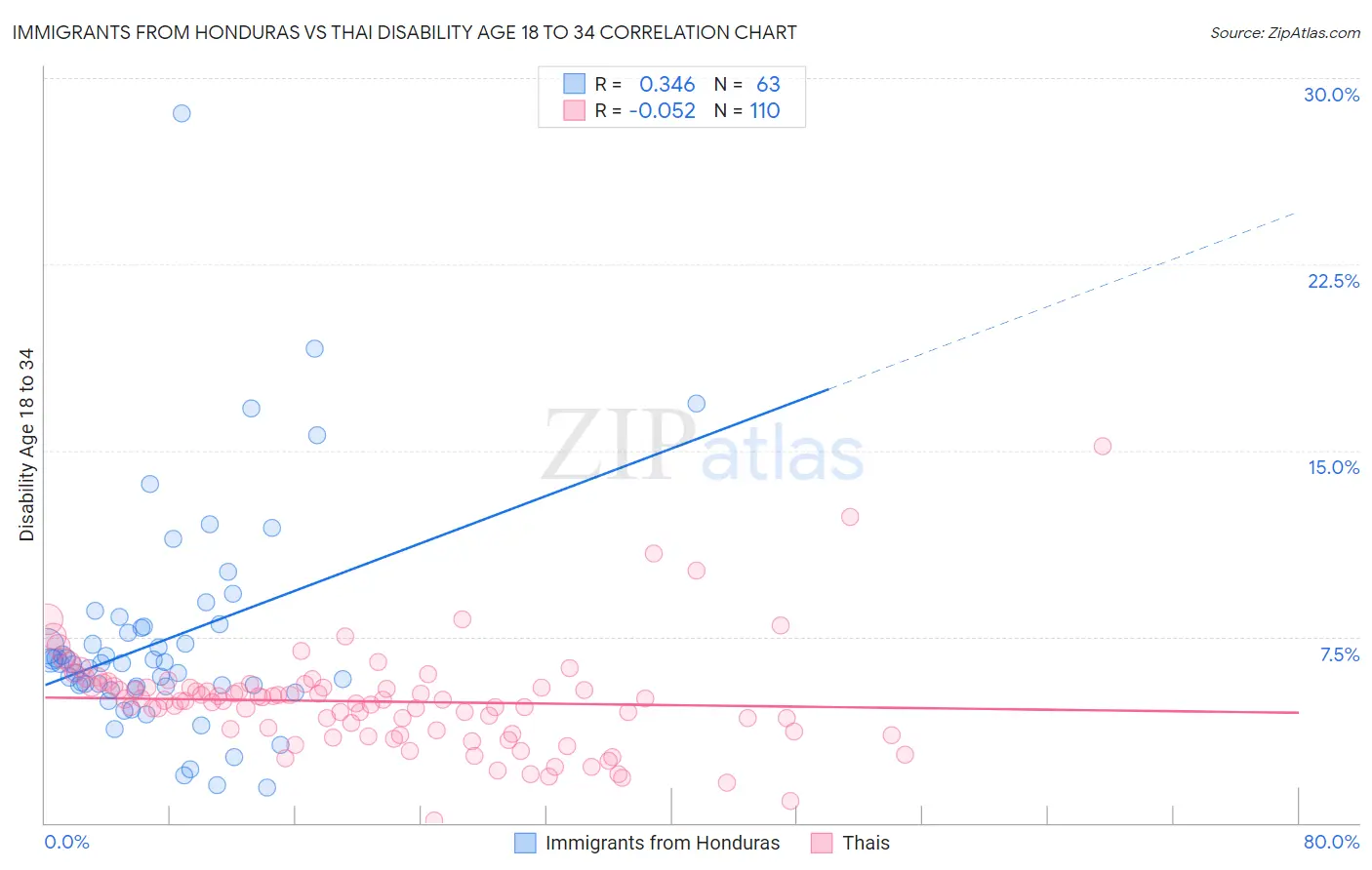 Immigrants from Honduras vs Thai Disability Age 18 to 34