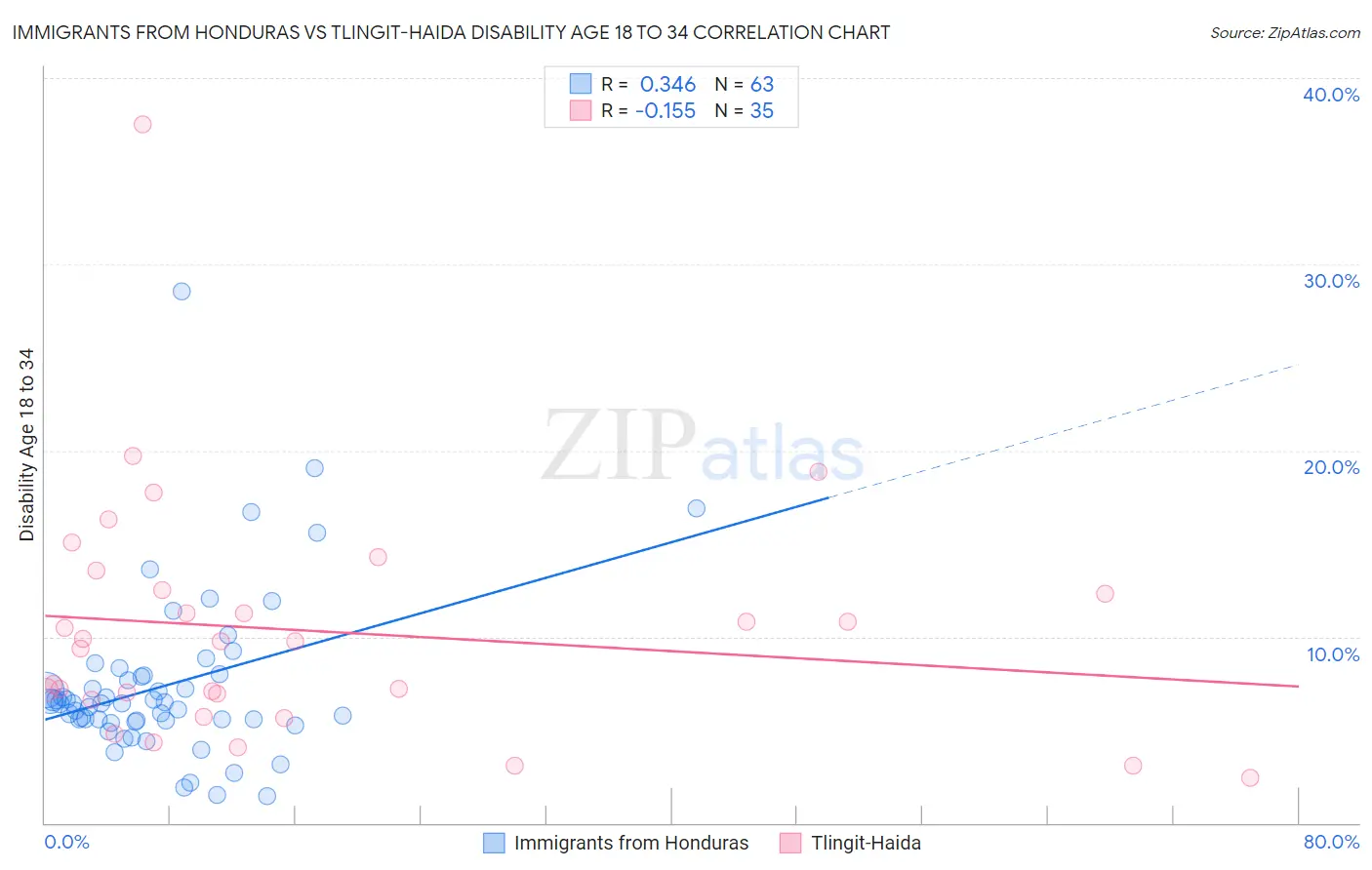 Immigrants from Honduras vs Tlingit-Haida Disability Age 18 to 34