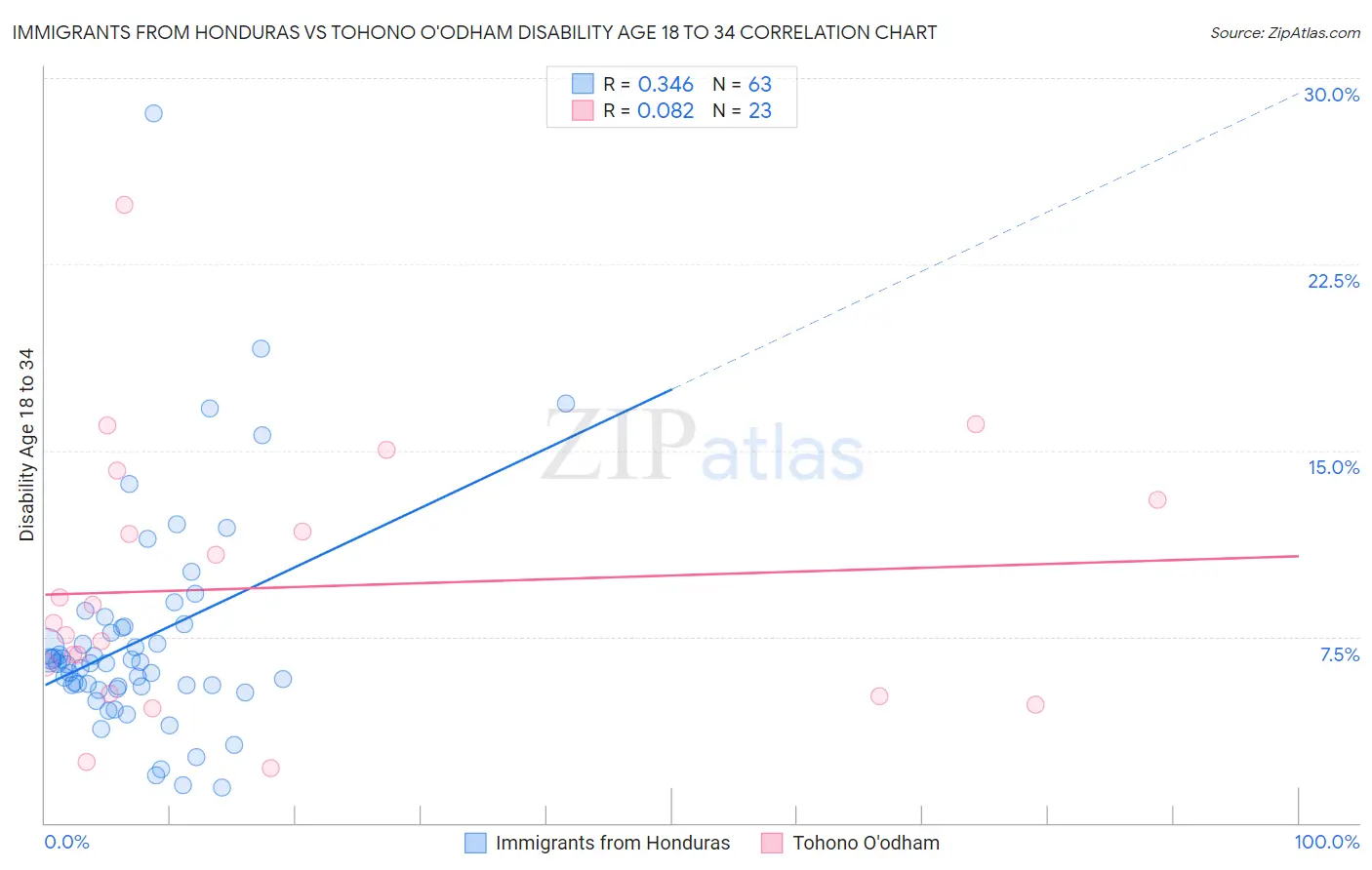 Immigrants from Honduras vs Tohono O'odham Disability Age 18 to 34