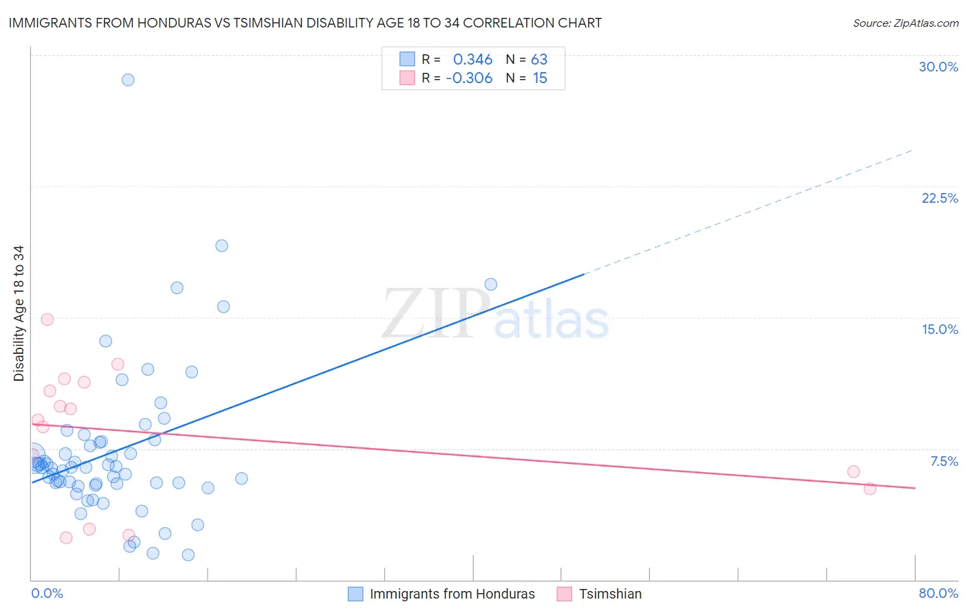 Immigrants from Honduras vs Tsimshian Disability Age 18 to 34