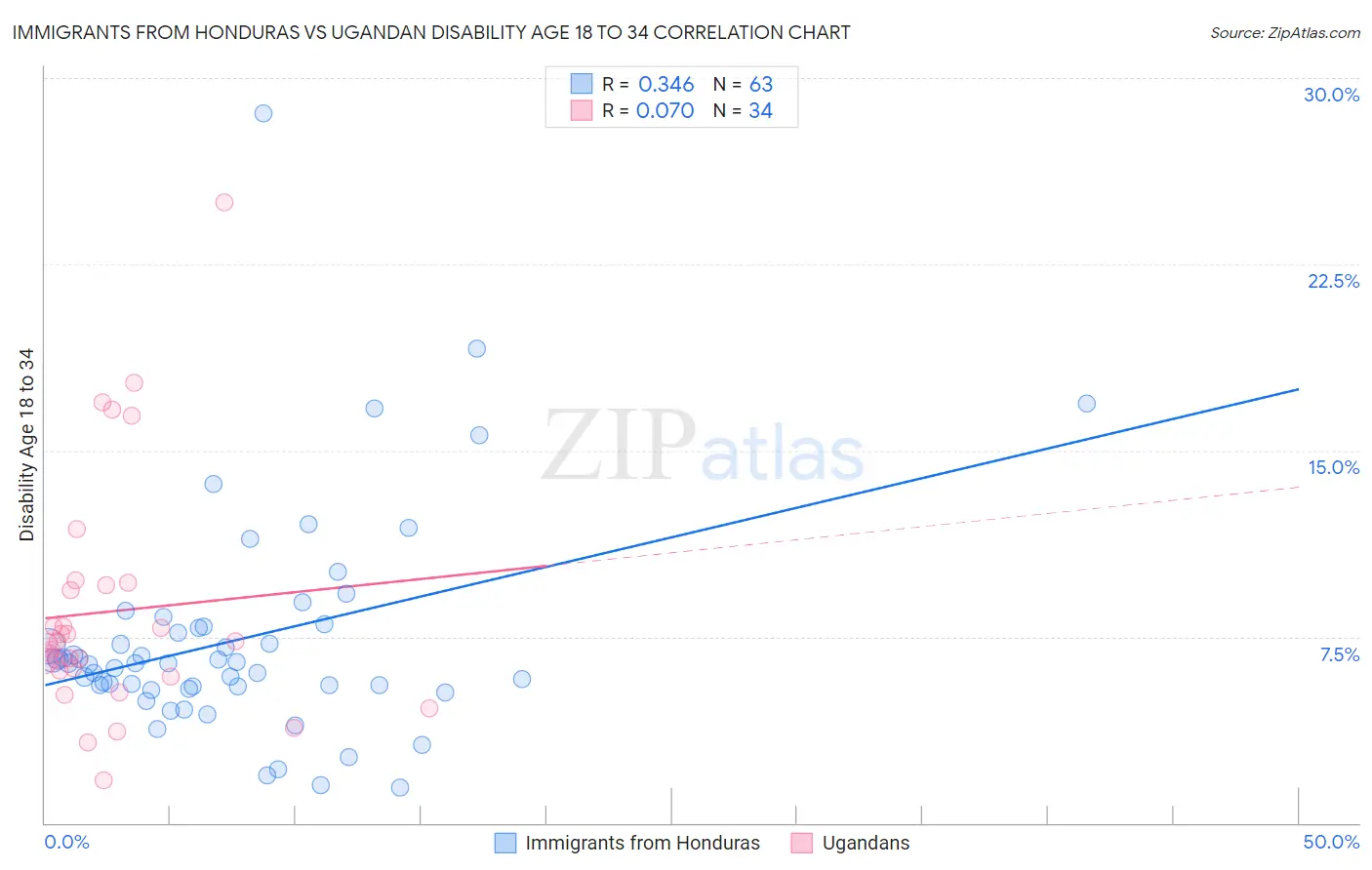 Immigrants from Honduras vs Ugandan Disability Age 18 to 34