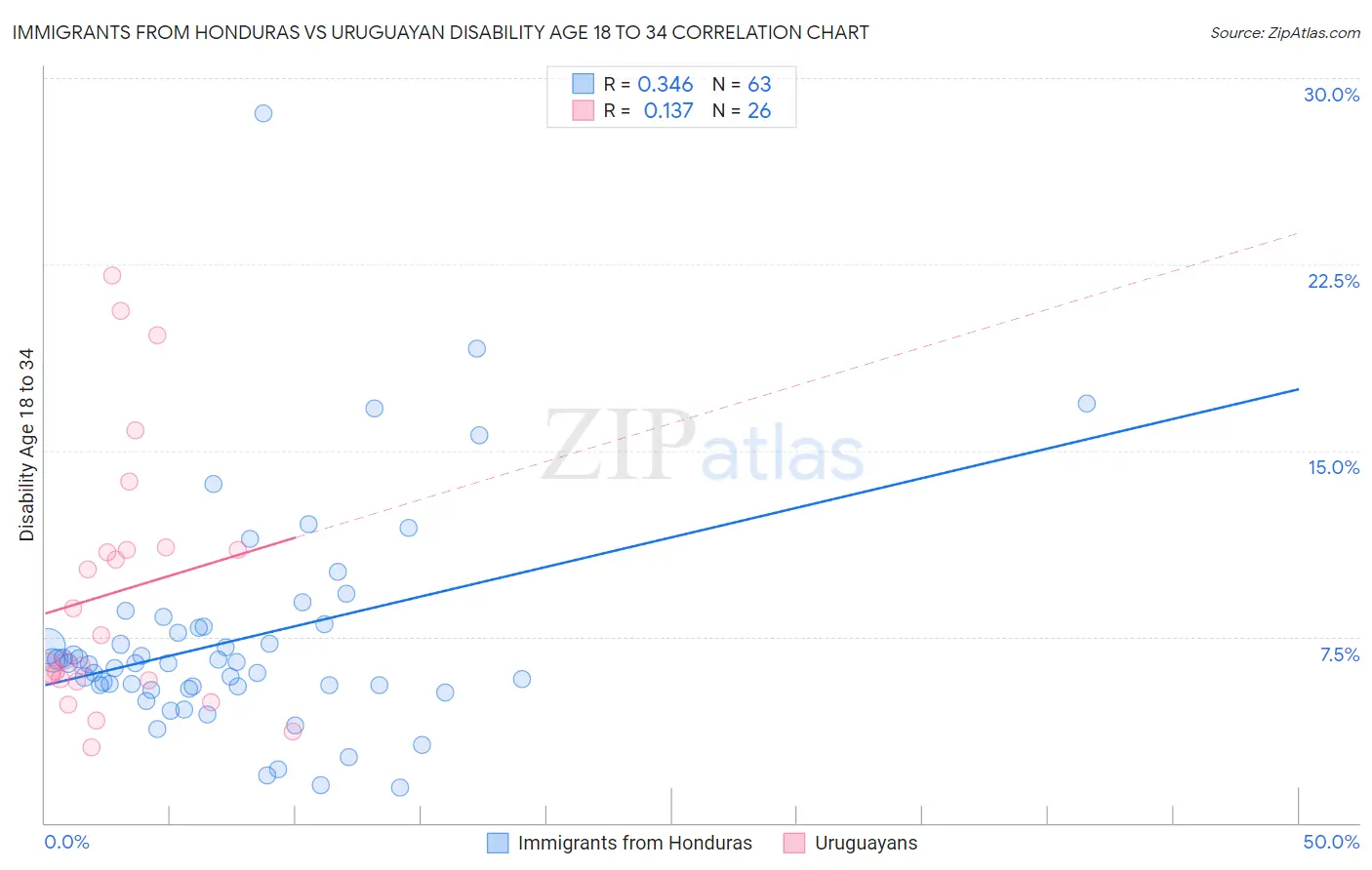 Immigrants from Honduras vs Uruguayan Disability Age 18 to 34