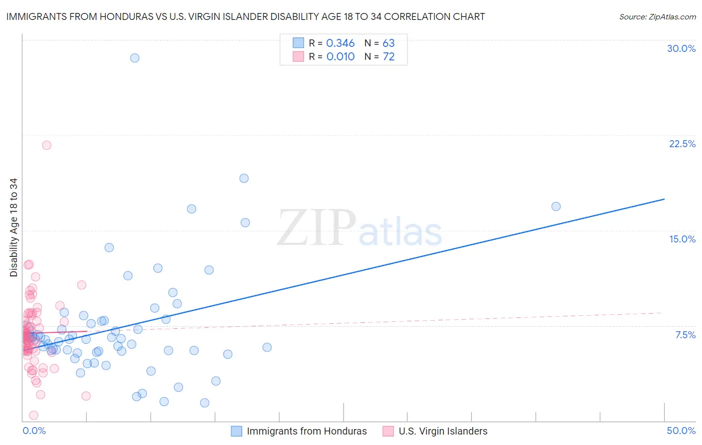 Immigrants from Honduras vs U.S. Virgin Islander Disability Age 18 to 34