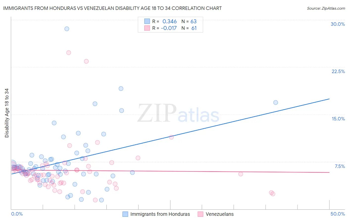 Immigrants from Honduras vs Venezuelan Disability Age 18 to 34
